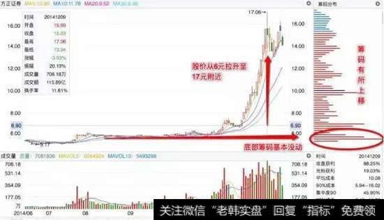 拉升阶段