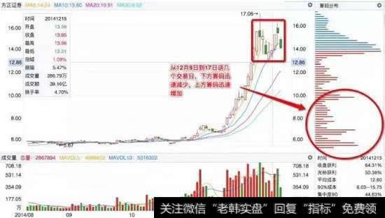 派发阶段