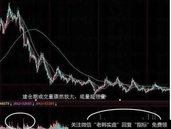 底部成交量会骤然放大