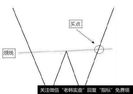 双重底买入定式