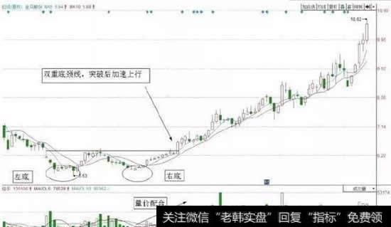 双重底形态内有两个低点和两次回升