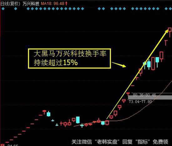 大黑马万兴科技前面的翻倍行情，也是换手率持续超过15% 空中加油涨幅230% 获得惊人战绩