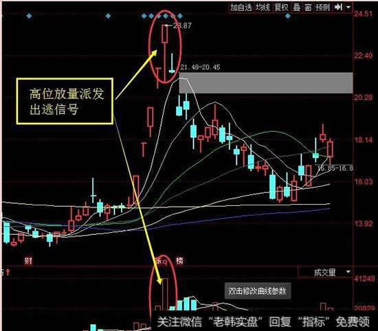 高位放量派发出逃信号