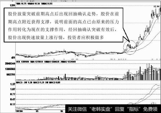 放量突破前期高点回抽确认