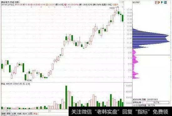 奥拓电子后续走势图