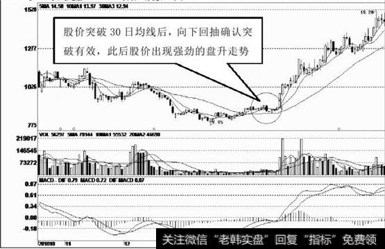 向下回抽确认突破 盘升走势