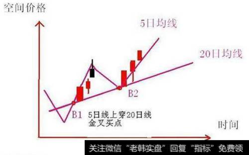 5日线上穿20日线后的大阳