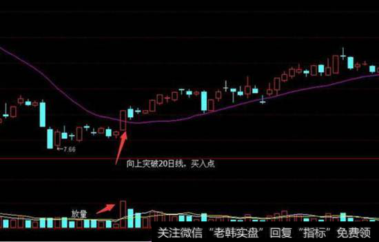 股价向上突破20日均线