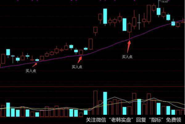 股价在长升趋势中回踩20日均线但不跌破20日均线