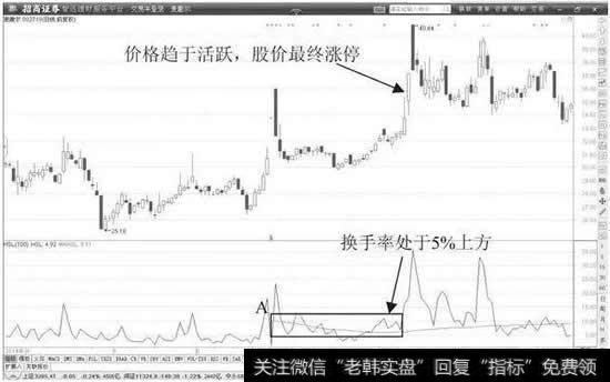 高换手率对应较大波动强度