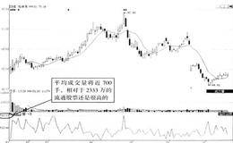 庄家对上市新股的炒作 相关技术指标