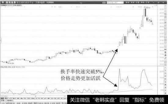 强势突破5%换手率