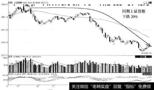 上证指数日K线图
