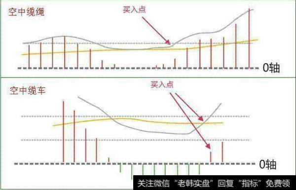 MACD经典买入信号和买入形态的波段操作解析