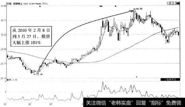 包钢稀土（600111)日Ｋ线图