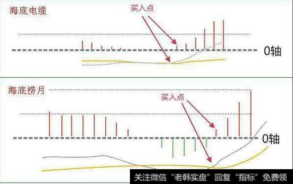 MACD经典买入信号和买入形态的波段操作解析