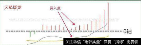 MACD经典买入信号和买入形态的波段操作解析