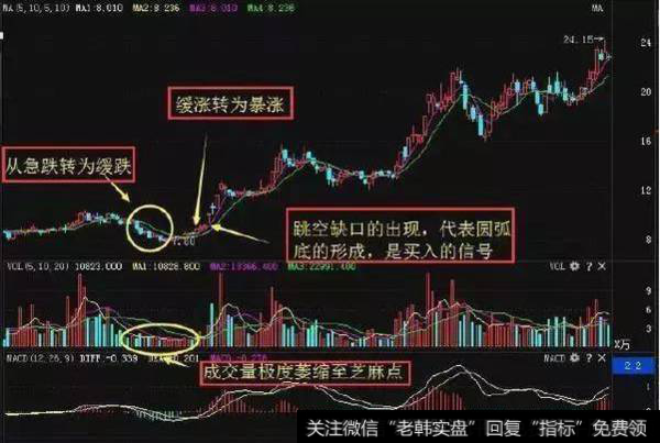 MACD经典买入信号和买入形态的波段操作解析