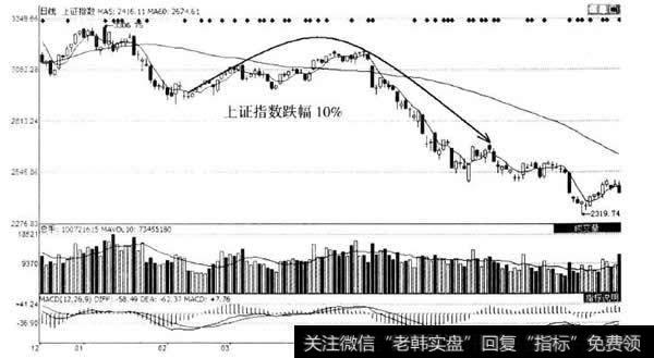 上证指数曰Ｋ线图