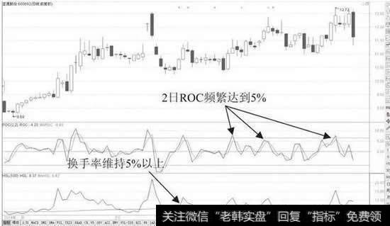 高换手率对应较大波动强度