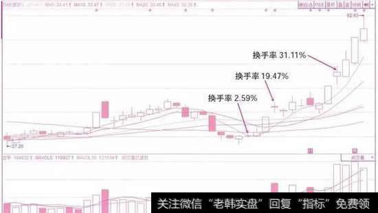 高位换手和低位换手对股价的预判分析