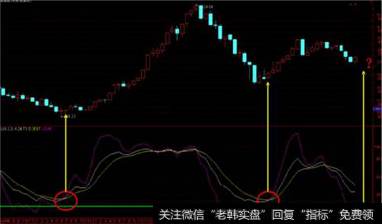 月线KDJ指标判别市场