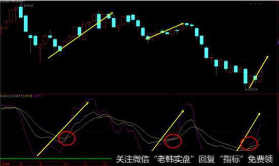 周线KDJ把握中期波段交易机会