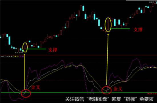 KDJ金叉是核心K线用法