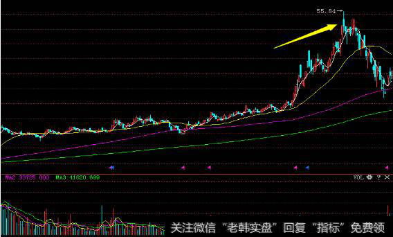 详解不宜介入的股票形态与持续上涨的股票形态