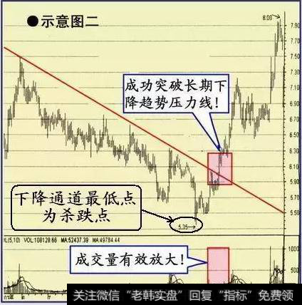 详解不宜介入的股票形态与持续上涨的股票形态