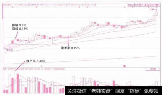 中长线主力运作个股的换手率