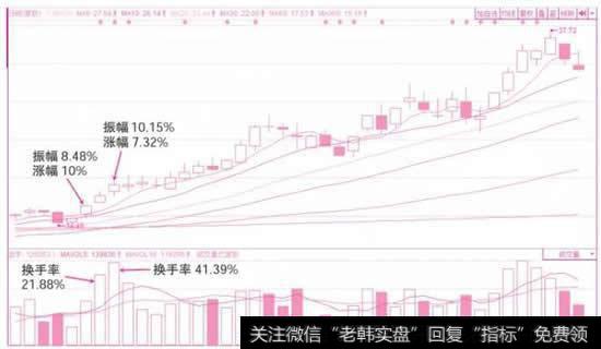 游资炒作个股换手率