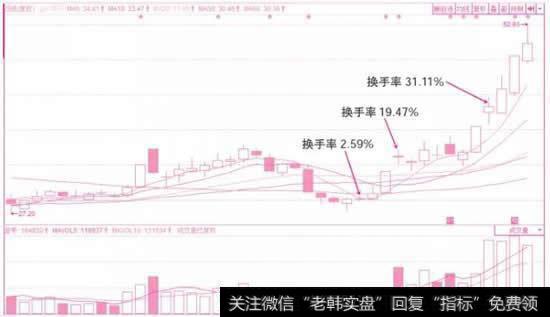 高位换手和低位换手对股价的预判分析