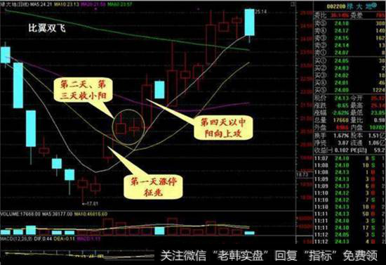 比翼双飞短线买入形态