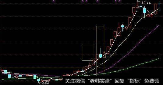 庄家洗盘有什么目的？经典的庄家洗盘形态有哪些？