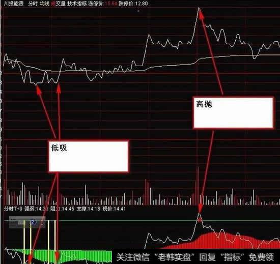 通达信分时T+0公式