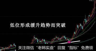 股票买入信号的经典形态和拉升形态的股票有什么?