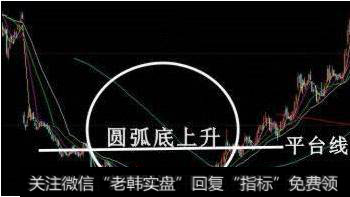 股票买入信号的经典形态和拉升形态的股票有什么?