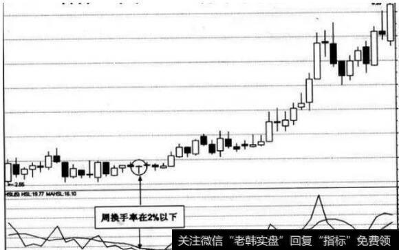 过低或过高的换手率