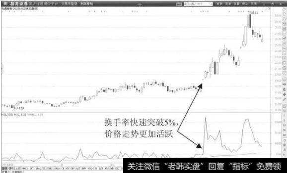 强势突破5%换手率