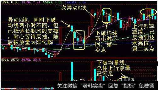 我们如何来理解和运用60分钟K线形态？