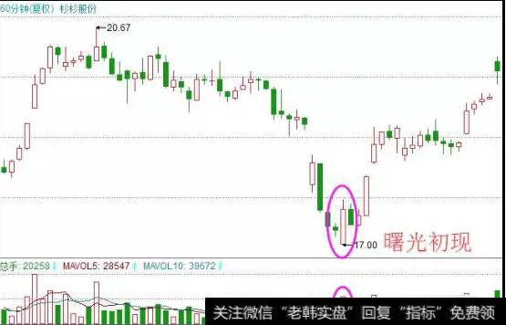 我们如何来理解和运用60分钟K线形态？