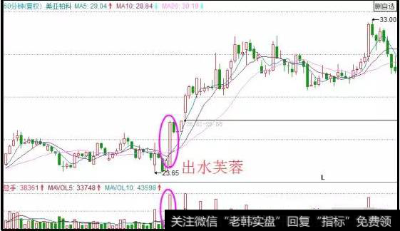 我们如何来理解和运用60分钟K线形态？