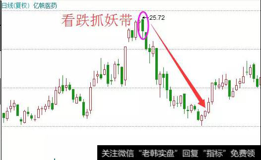 我们如何来理解和运用60分钟K线形态？