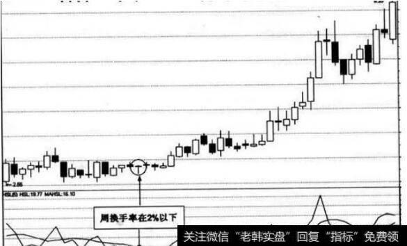 过低或过高的换手率