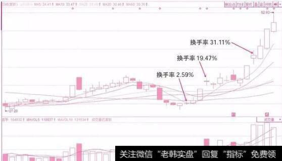 高位换手和低位换手对股价的预判分析