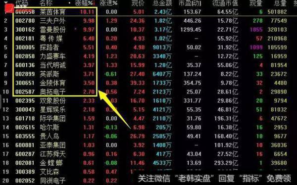 独角兽、体育等局部概念活跃