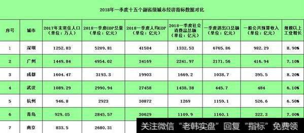 十五个副省级城市2018年