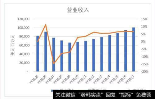 营业收入年增长率