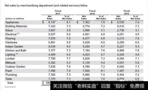 收入分类表